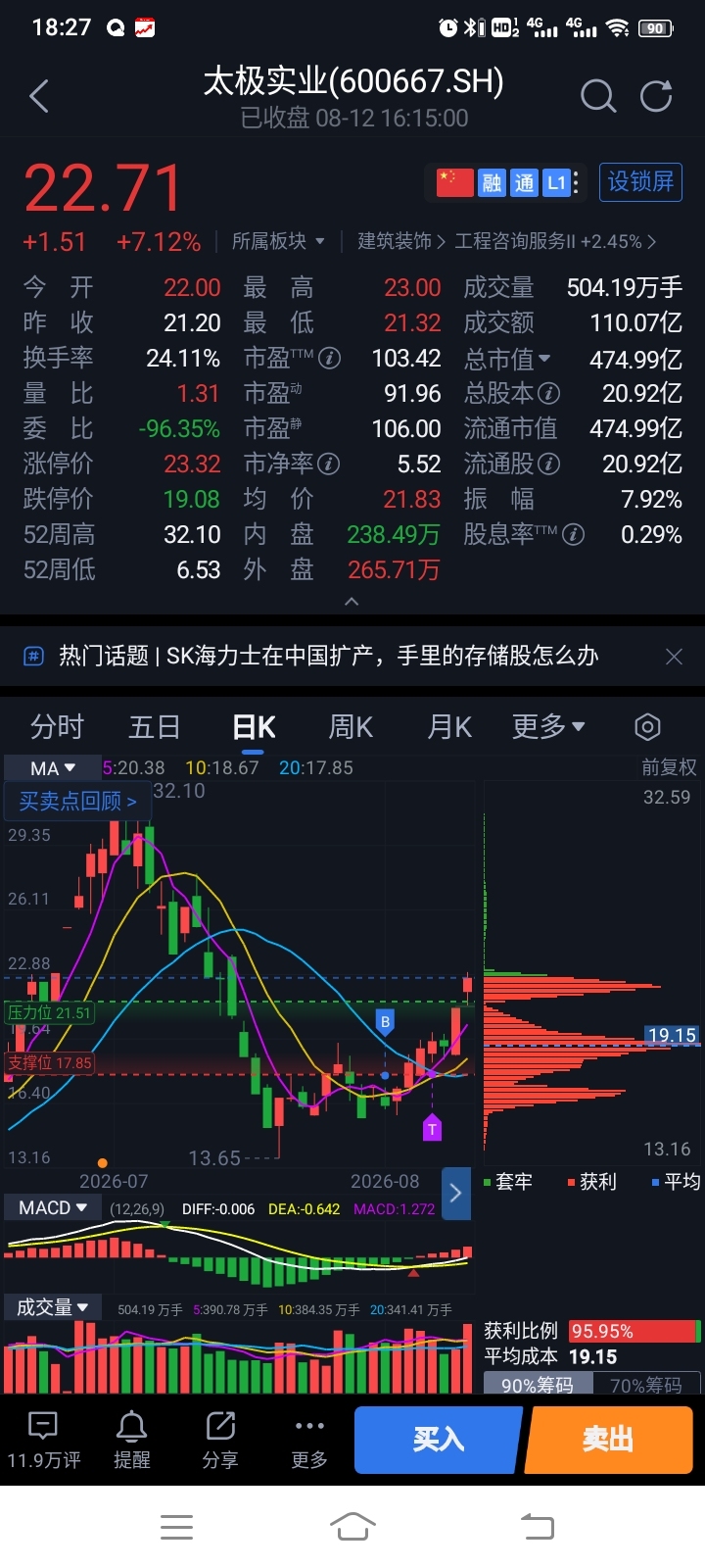 主力净流出10亿多，太极实业依旧上涨7/以上，这承接真牛！_A子啊Li_淘股吧