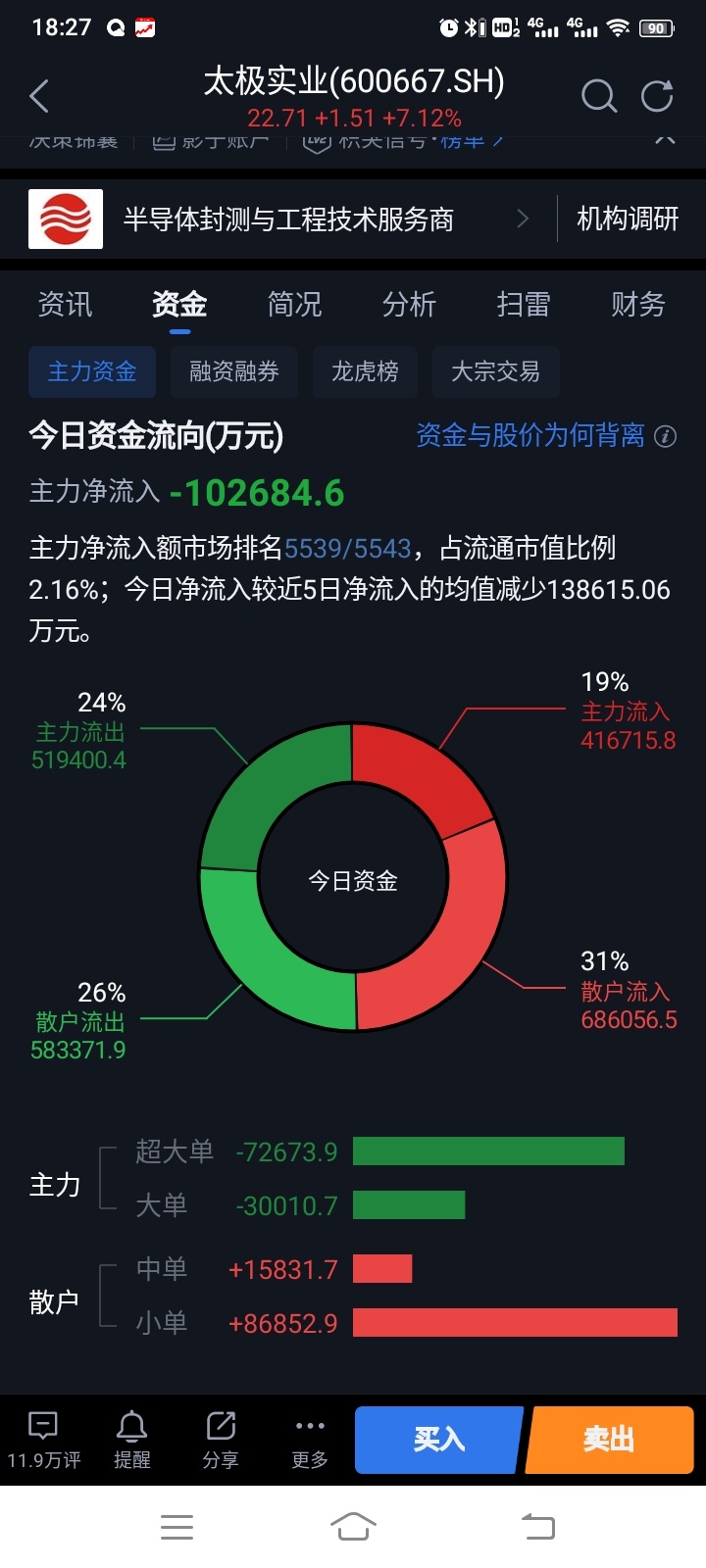 主力净流出10亿多，太极实业依旧上涨7/以上，这承接真牛！_A子啊Li_淘股吧